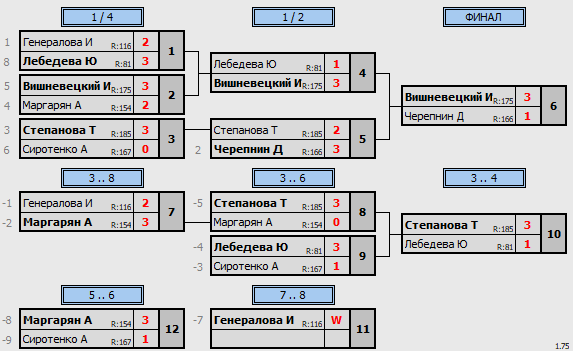 результаты турнира ТеннисОк-Люблино–225
